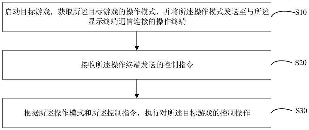 基于电视游戏的控制方法、系统、设备及可读存储介质