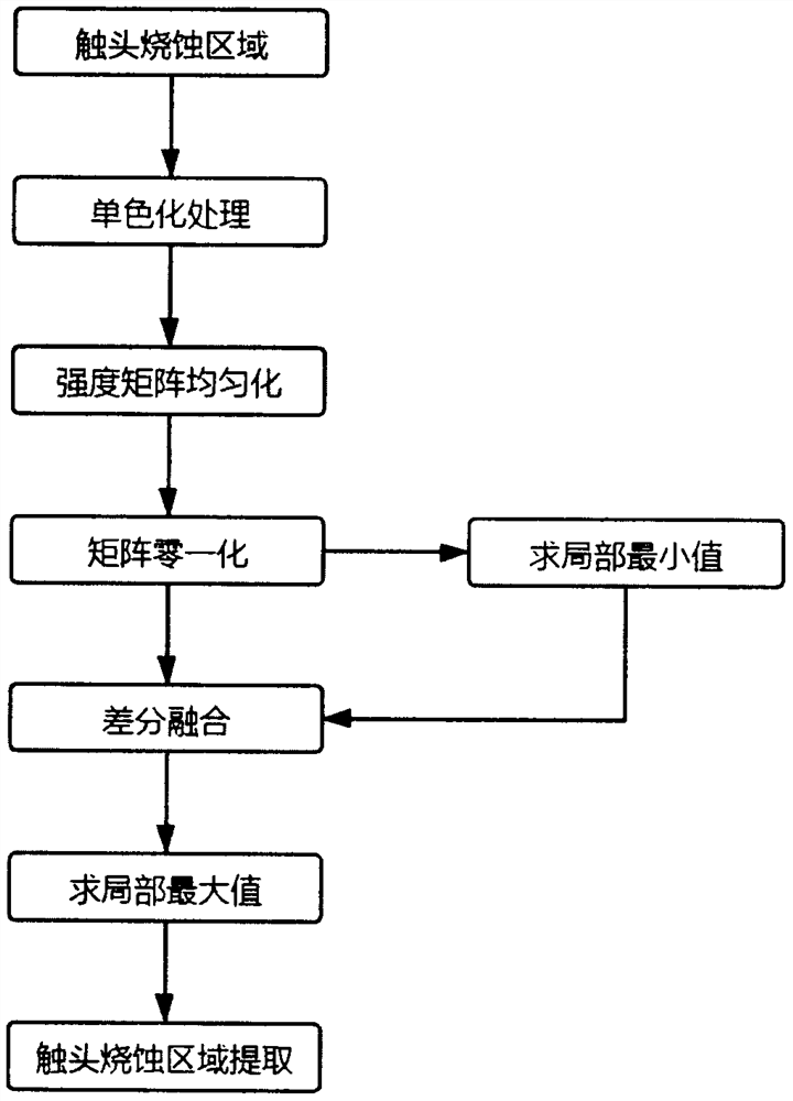 一种基于边缘检测的银线型触头烧蚀区域识别方法