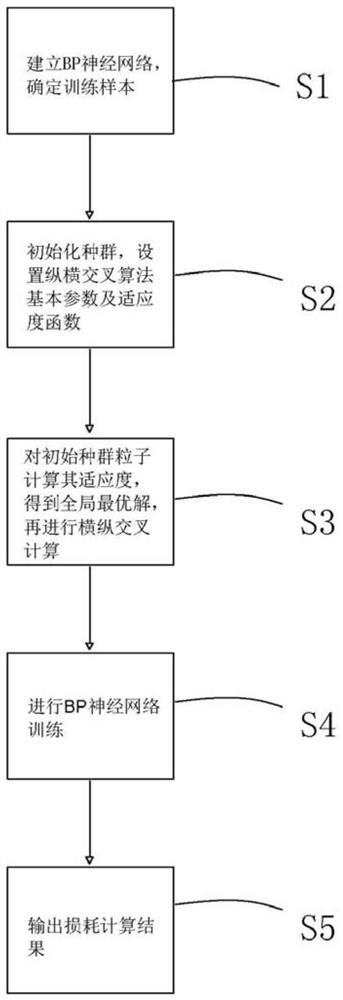 一种基于CSO优化神经网络的变压器损耗计算方法