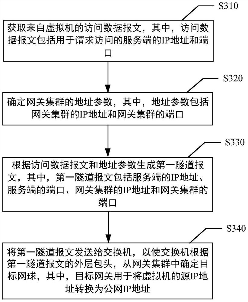 网关确定方法、装置、服务器、分发器、系统及存储介质