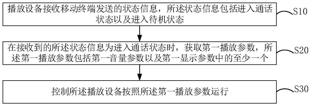 播放设备的控制方法、播放设备及计算机可读存储介质