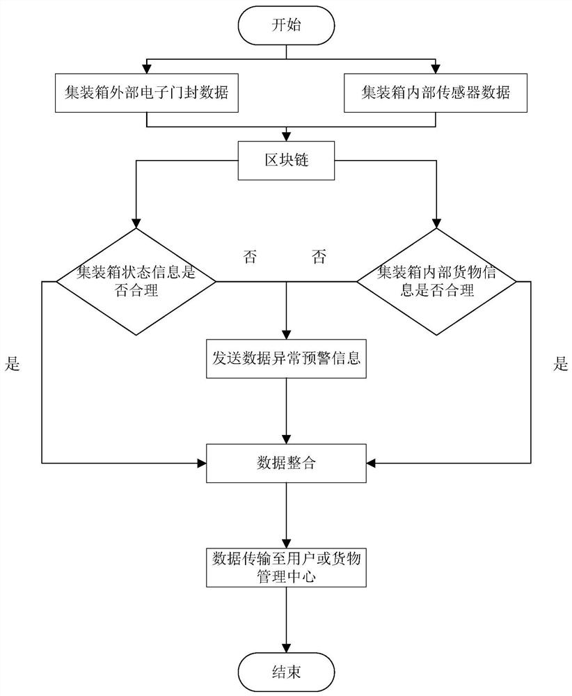 基于区块链的集装箱监管方法及系统