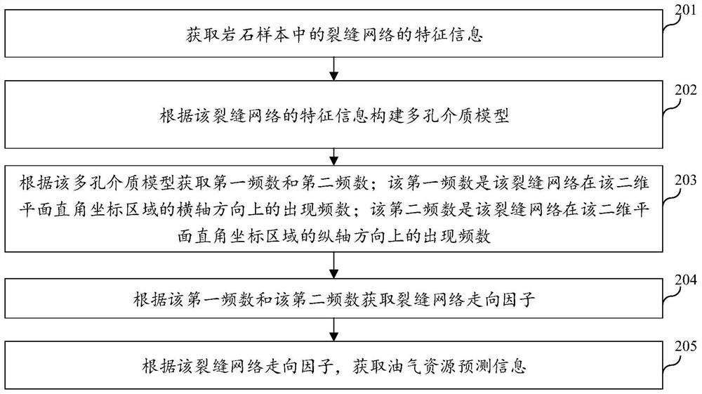 油气资源预测方法、装置、计算机设备及存储介质