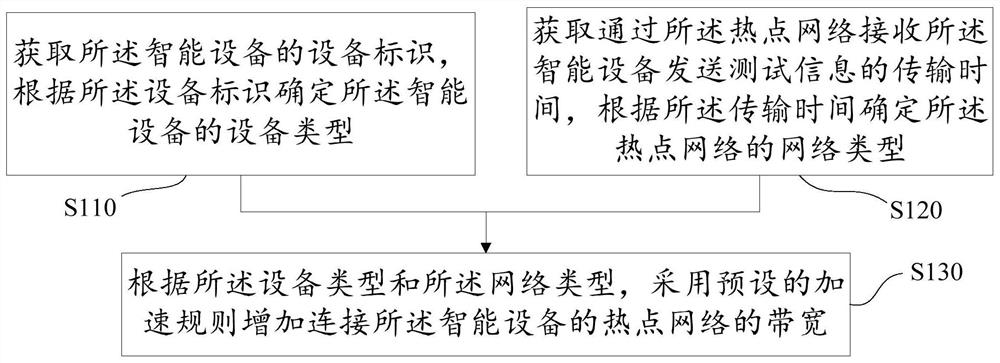 网关设备的网络加速方法、系统、设备及可读存储介质