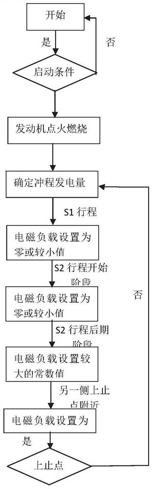 提高自由活塞直线发电机频率及功率的控制方法及系统