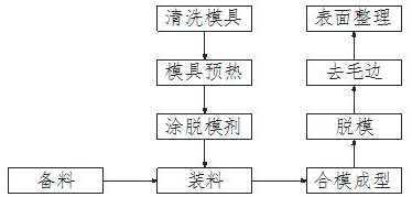 一种采用低温模压成型聚酯材料汽车内饰的工艺方法