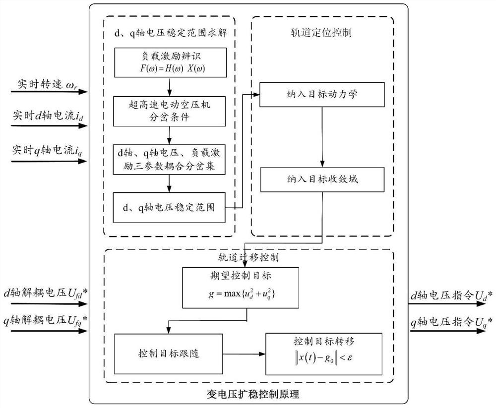 一种提高大范围调速响应能力的超高速电动空压机变电压扩稳控制系统及方法