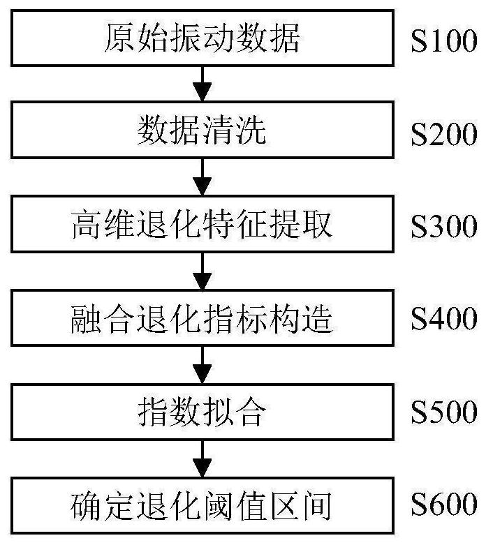 一种基于融合退化指标的核电主泵轴承故障预警方法