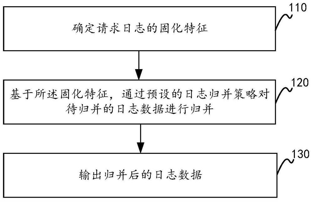 日志归并方法、装置、介质和设备