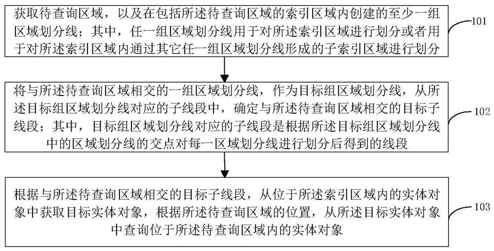 实体对象处理方法、装置和电子设备