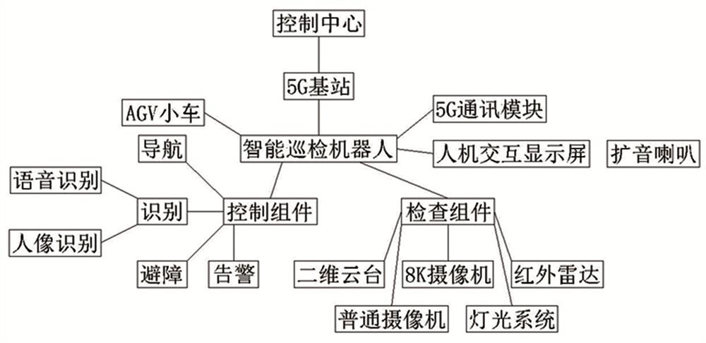 一种基于5G的博物馆智能巡检系统