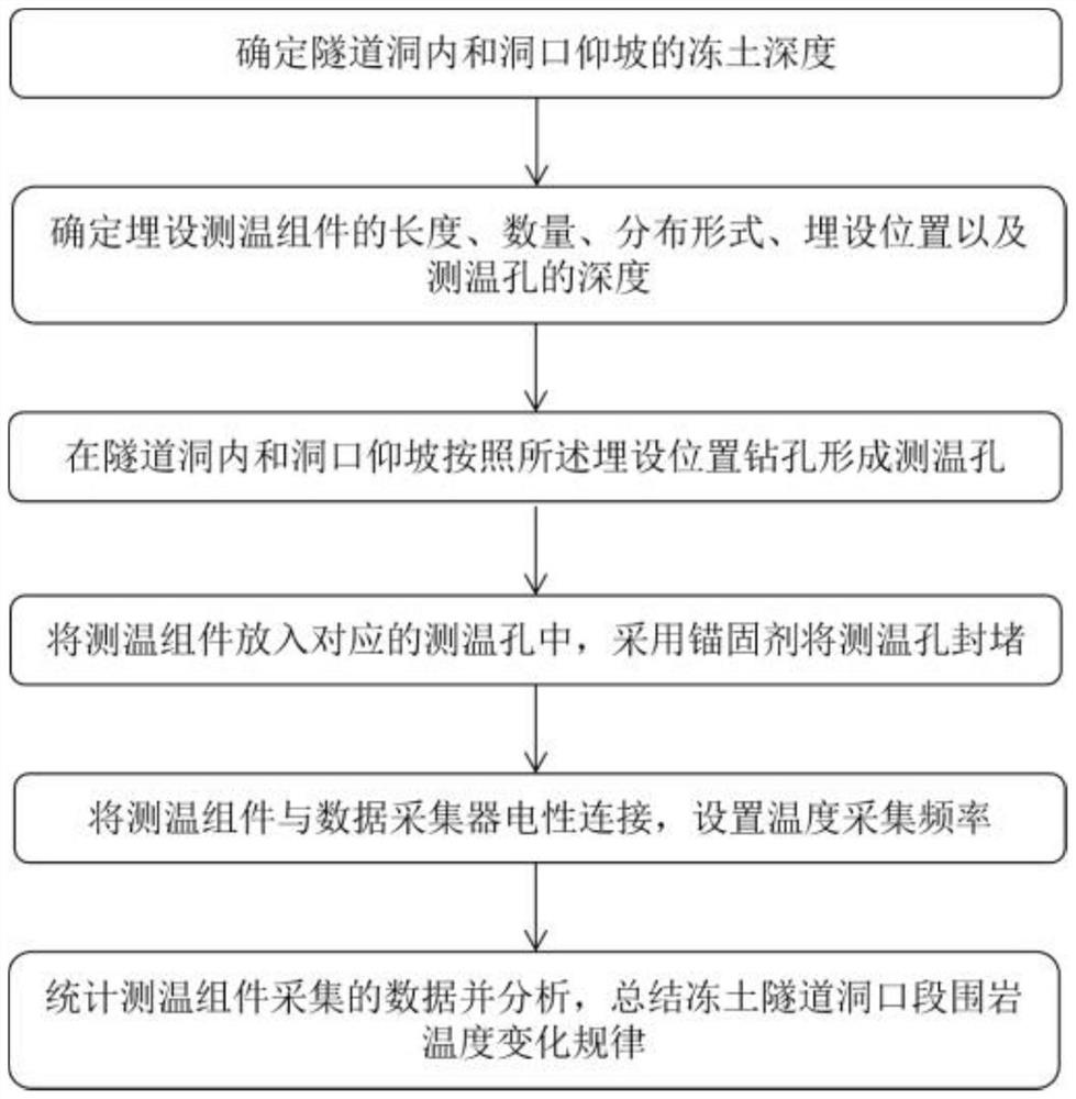 一种冻土隧道洞口段围岩温度测试方法