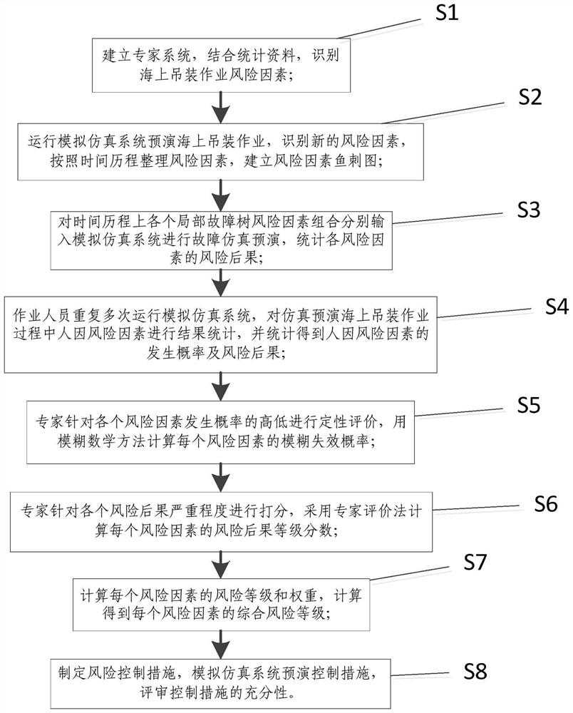 一种基于模拟仿真系统的海上吊装作业风险评价方法