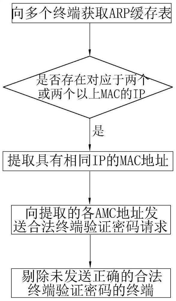 变电智能网关ARP安全防御方法及变电智能网关