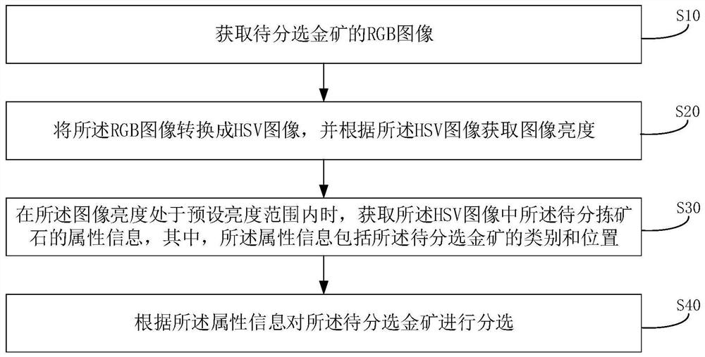 石英伴生金矿的分选方法、装置和可读存储介质