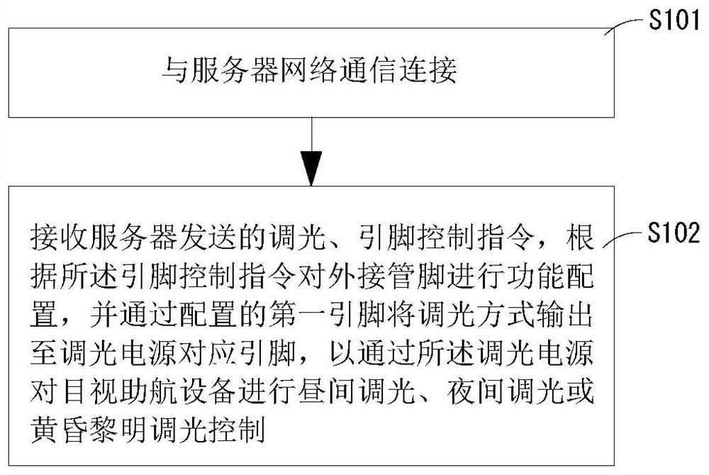 目视助航设备的受控电源的通用控制方法及装置