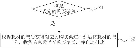 一种耗材自动购买方法及系统