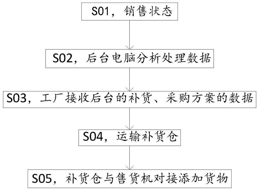 一种溯源装置的货物处理方法