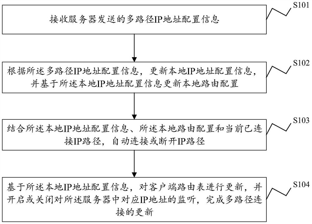 一种多路径连接方法、装置及电子设备和存储介质