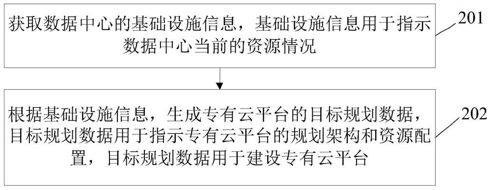 专有云平台自动规划的方法、装置及存储介质