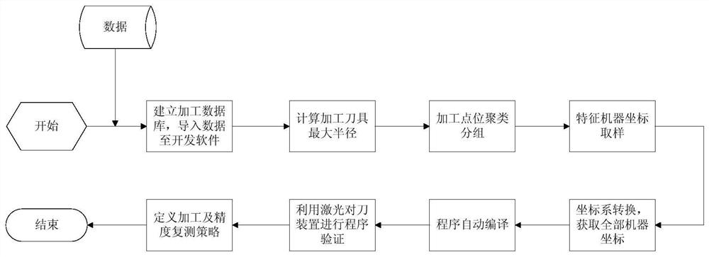 一种基于聚类算法的卫星天线接口组合加工方法