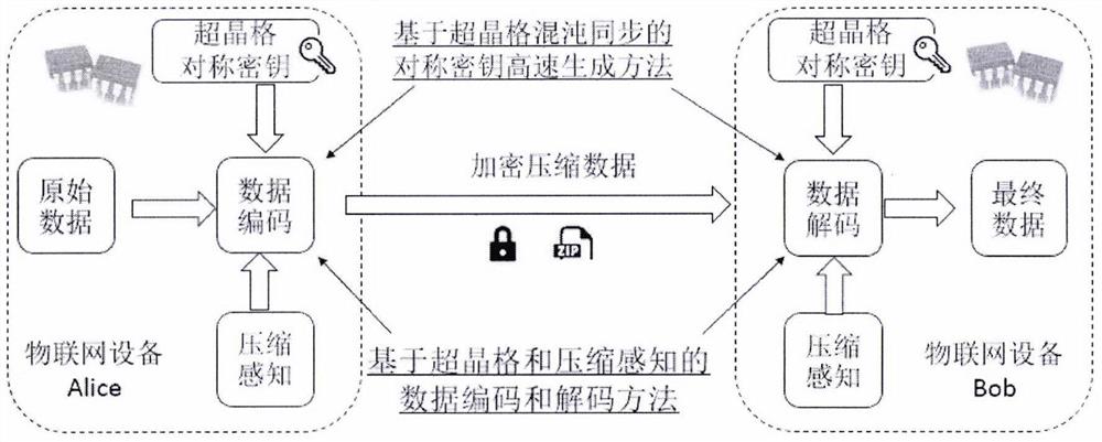 基于超晶格和压缩感知的安全高效数据传输方法