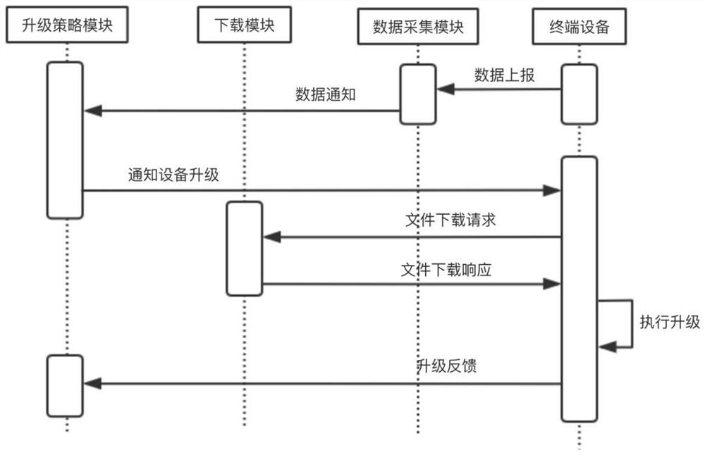 软件升级的控制方法、系统、服务器及智能终端设备