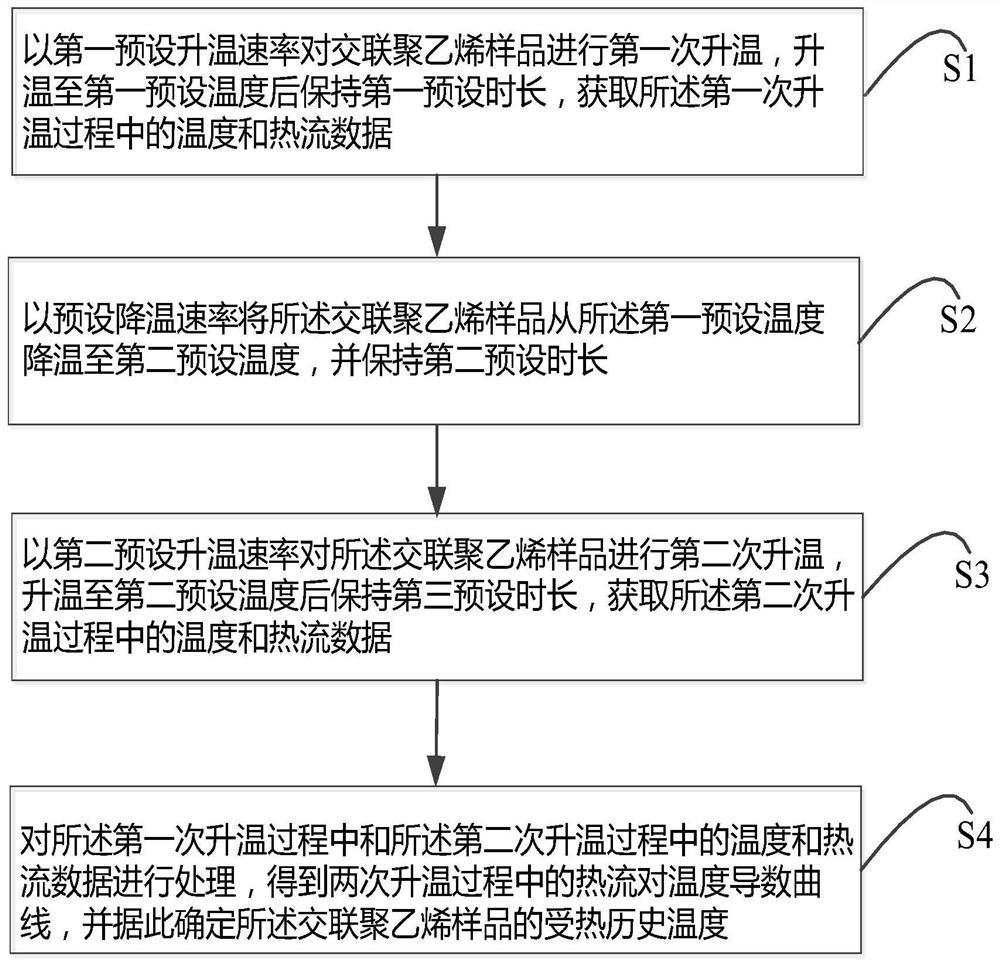 一种测量交联聚乙烯材料受热历史温度的方法