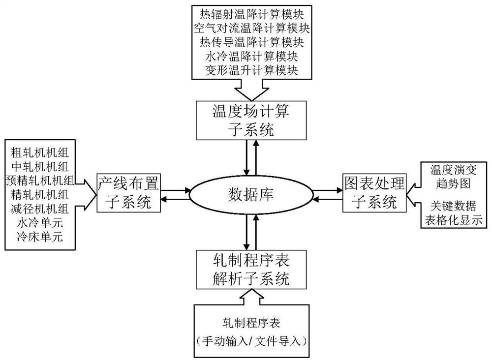 基于轧制程序表的热轧棒线材全流程温度场计算系统