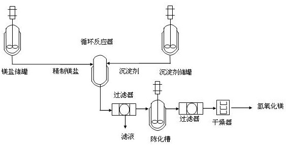 一种循环反应制备氢氧化镁的工艺