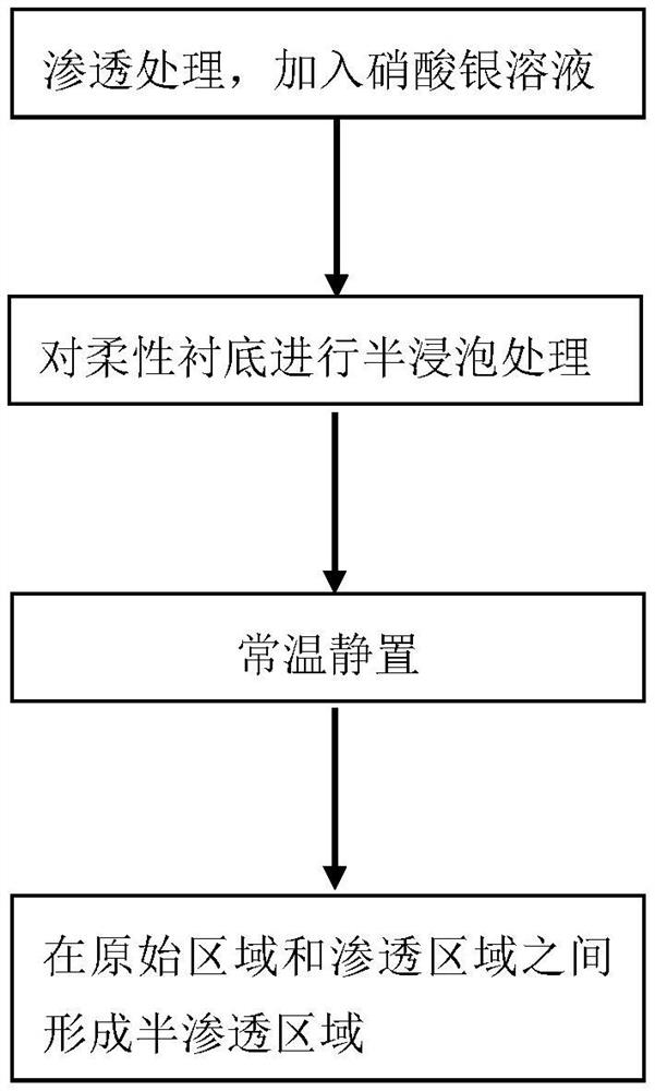 一种柔性电子器件的制作方法