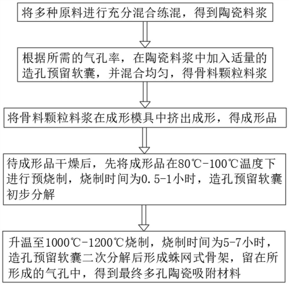 一种高附着率且易脱附的多孔陶瓷吸附材料制备工艺