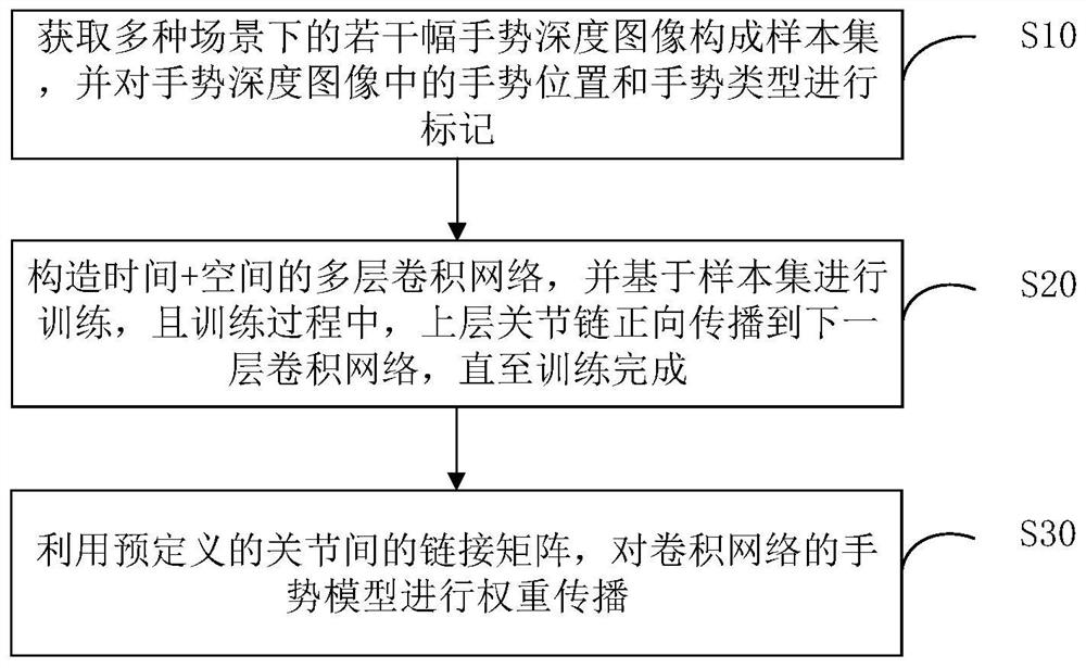 基于深度信息的手势识别机器学习方法及系统