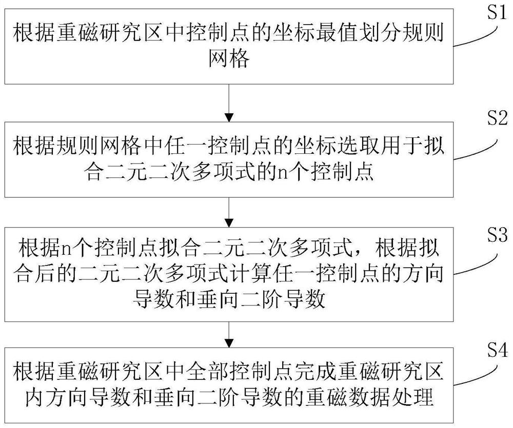 重磁数据的处理方法、存储介质及装置