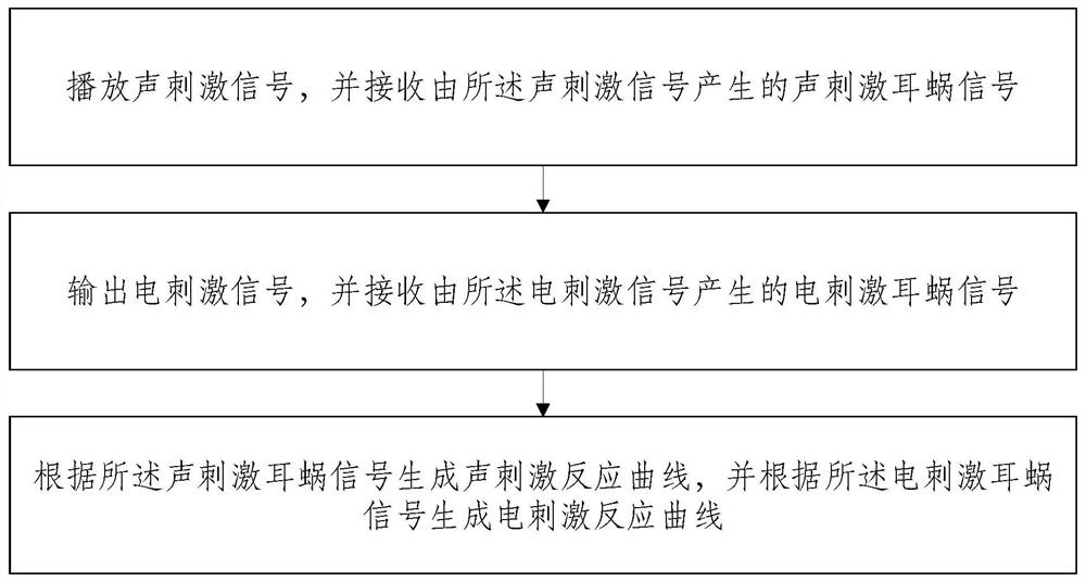 一种听力检测方法、系统、装置及存储介质