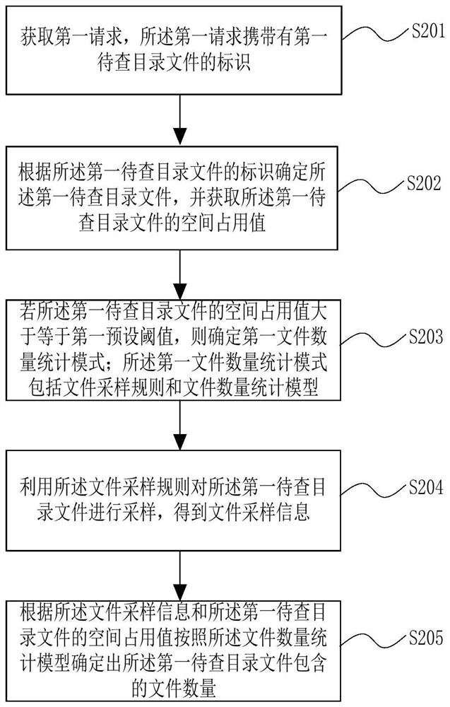 一种文件数量统计方法、装置、设备及存储介质