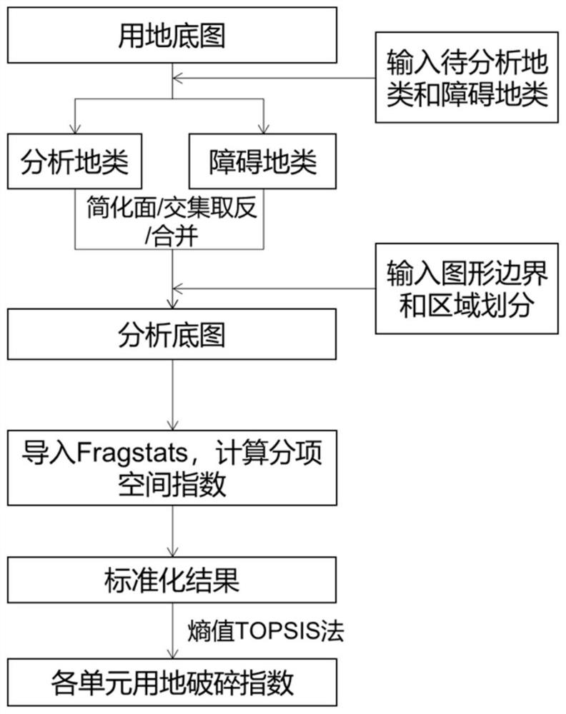 一种基于ArcGIS的用地图斑破碎化信息处理方法