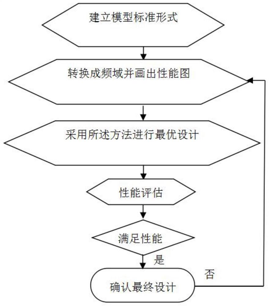 一种能量收集型减振器的优化设计方法