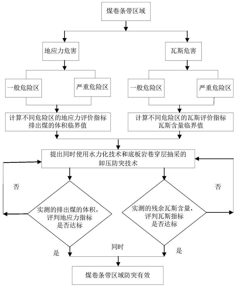 一种煤巷条带防突效果的双指标评价方法