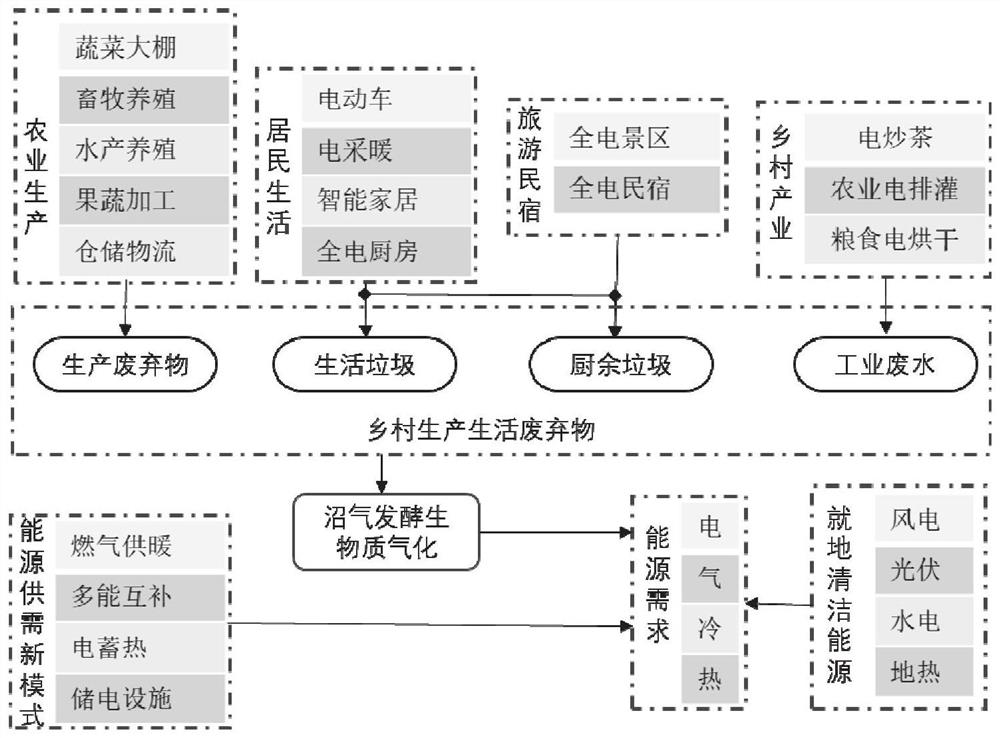 一种乡村微能源系统容量配置方法及系统