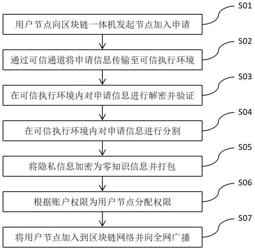 一种基于区块链一体机的隐私保护方法及系统