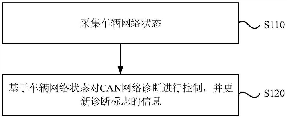 一种CAN网络诊断的控制方法及测试方法