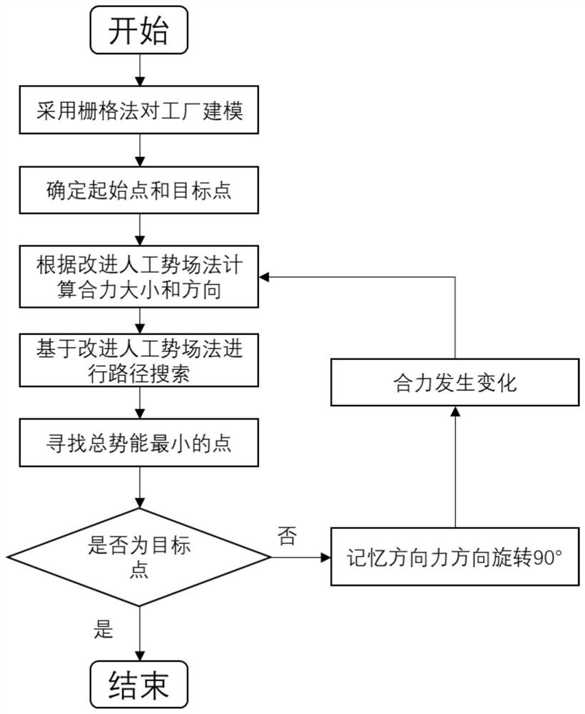 一种基于改进人工势场法的工厂AGV轨迹规划方法