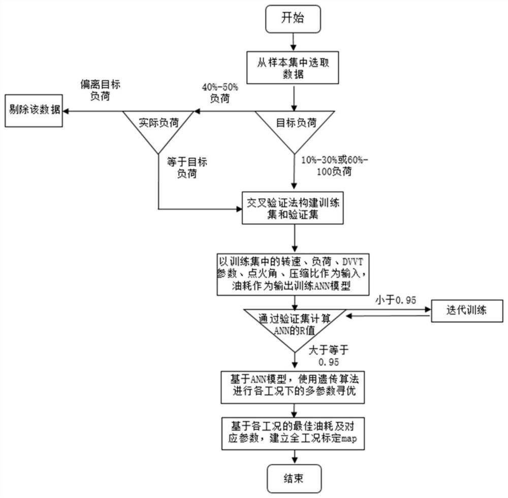 基于一维模型模式切换和ANN的涡轮增压汽油机标定方法