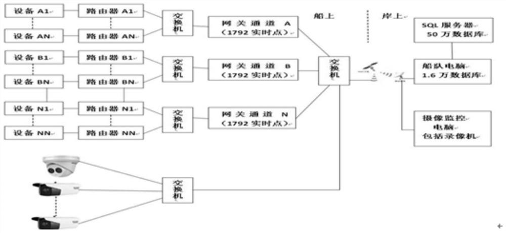 一种用于船联网的通讯系统