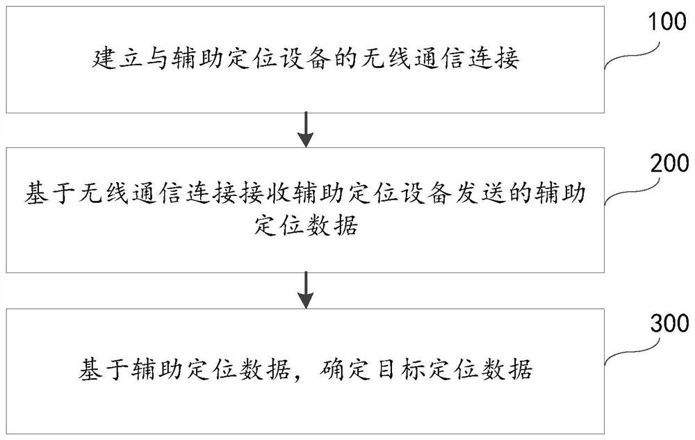 定位方法、装置、电子设备和可读存储介质