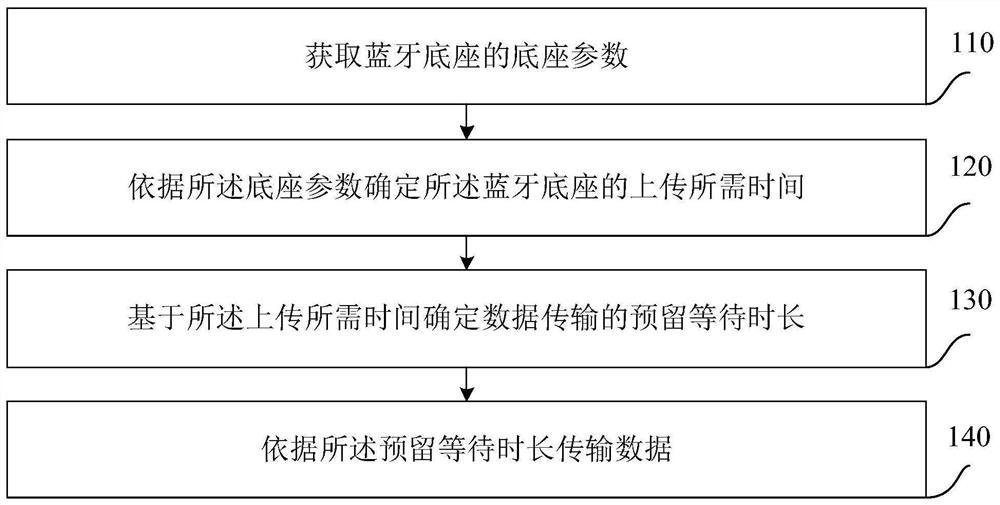 基于蓝牙底座的数据传输方法及相关设备