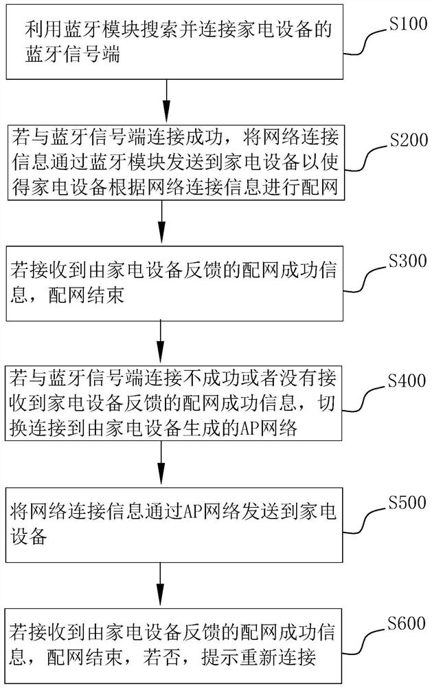 一种混合配网方法及系统