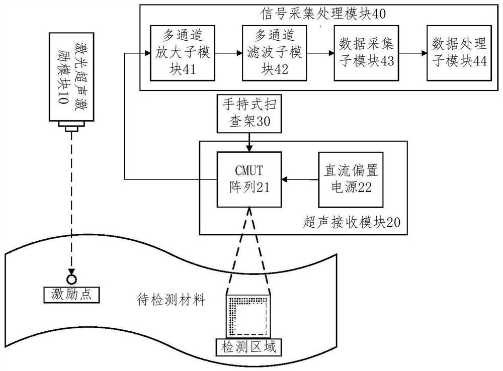 基于激光超声和空耦超声的非接触式损伤检测系统及方法