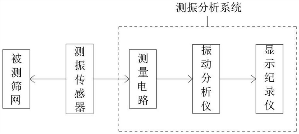 一种筛分机筛分力度实时检测分析系统